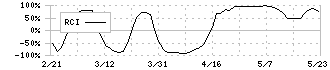 北陸電気工業(6989)のRCI