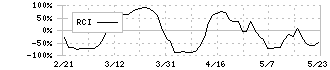 大黒屋ホールディングス(6993)のRCI