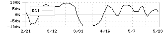 指月電機製作所(6994)のRCI