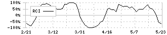 東海理化(6995)のRCI