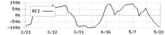 ニチコン(6996)のRCI