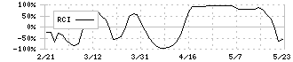 日本ケミコン(6997)のRCI