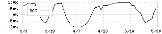 日本タングステン(6998)のRCI