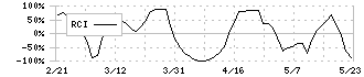 ＫＯＡ(6999)のRCI