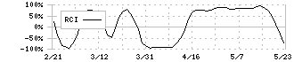 三井Ｅ＆Ｓ(7003)のRCI