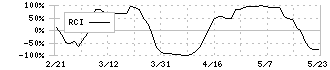 日立造船(7004)のRCI