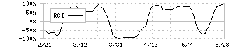 三菱重工業(7011)のRCI