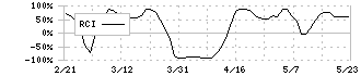 川崎重工業(7012)のRCI