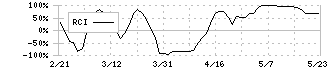 ＩＨＩ(7013)のRCI