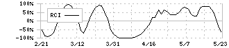 名村造船所(7014)のRCI