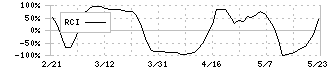 内海造船(7018)のRCI