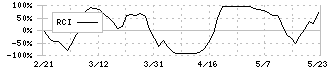 ニッチツ(7021)のRCI