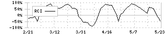 サノヤスホールディングス(7022)のRCI