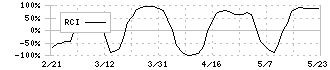 スプリックス(7030)のRCI