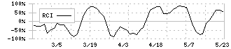 インバウンドテック(7031)のRCI