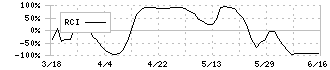 マネジメントソリューションズ(7033)のRCI