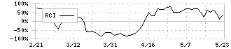 プロレド・パートナーズ(7034)のRCI