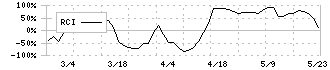 イーエムネットジャパン(7036)のRCI