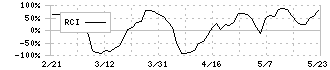 テノ．ホールディングス(7037)のRCI