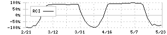 フロンティア・マネジメント(7038)のRCI