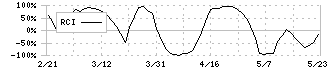 ブリッジインターナショナル(7039)のRCI