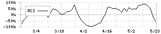 サン・ライフホールディング(7040)のRCI