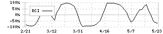 アクセスグループ・ホールディングス(7042)のRCI