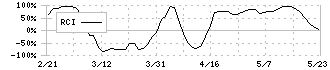 アルー(7043)のRCI