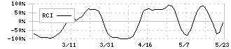 ＴＤＳＥ(7046)のRCI