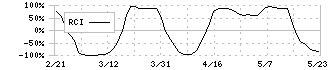 ポート(7047)のRCI