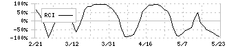 ベルトラ(7048)のRCI