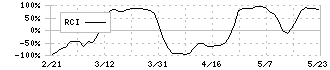 識学(7049)のRCI