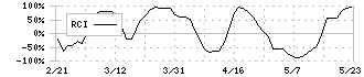 フロンティアインターナショナル(7050)のRCI