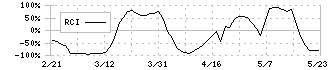 エヌ・シー・エヌ(7057)のRCI