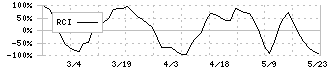 共栄セキュリティーサービス(7058)のRCI