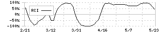 コプロ・ホールディングス(7059)のRCI