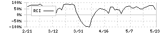 ギークス(7060)のRCI