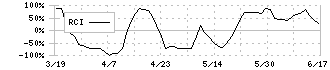 日本ホスピスホールディングス(7061)のRCI