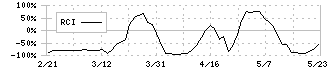 フレアス(7062)のRCI