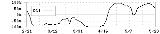 Ｂｉｒｄｍａｎ(7063)のRCI