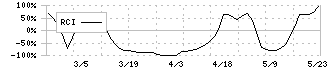 ハウテレビジョン(7064)のRCI