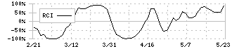 ユーピーアール(7065)のRCI