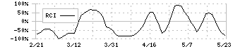 ピアズ(7066)のRCI