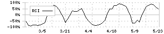 ブランディングテクノロジー(7067)のRCI