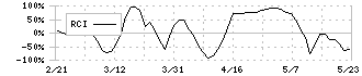 フィードフォースグループ(7068)のRCI