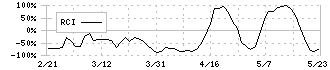 サイバー・バズ(7069)のRCI