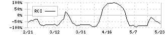 アンビスホールディングス(7071)のRCI