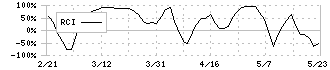 インティメート・マージャー(7072)のRCI