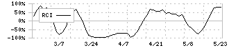 ジェイック(7073)のRCI