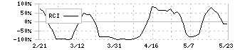 トゥエンティーフォーセブン(7074)のRCI